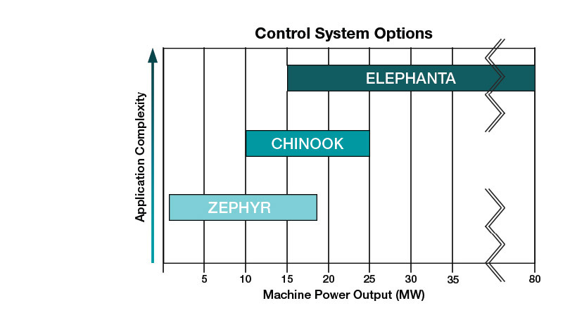AMB control system options by machine power output and application complexity